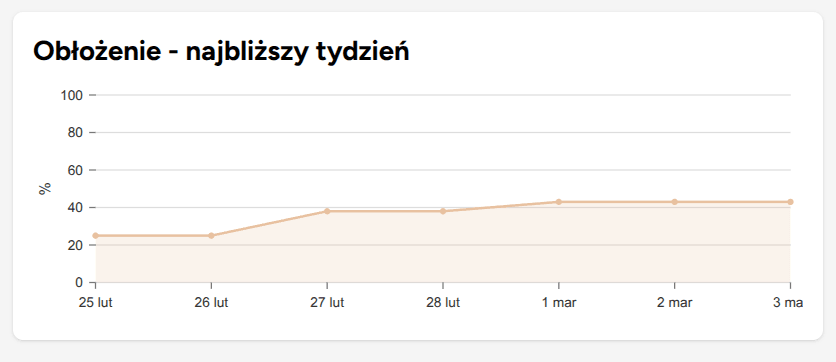 Wykres obłożenia