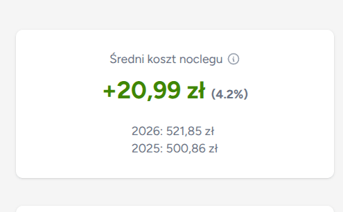 Średni koszt noclegu